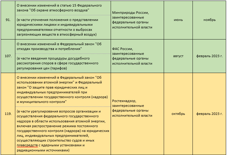 Правительством РФ утверждён план законопроектной деятельности на 2022 год