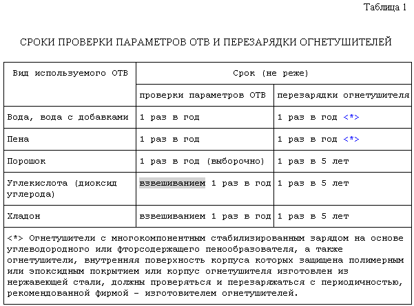 Срок перезарядки огнетушителей. Акт обследования огнетушителей. Акт проверки огнетушителей образец заполнения. Акт перезарядки огнетушителей образец. Таблица осмотра огнетушителей.