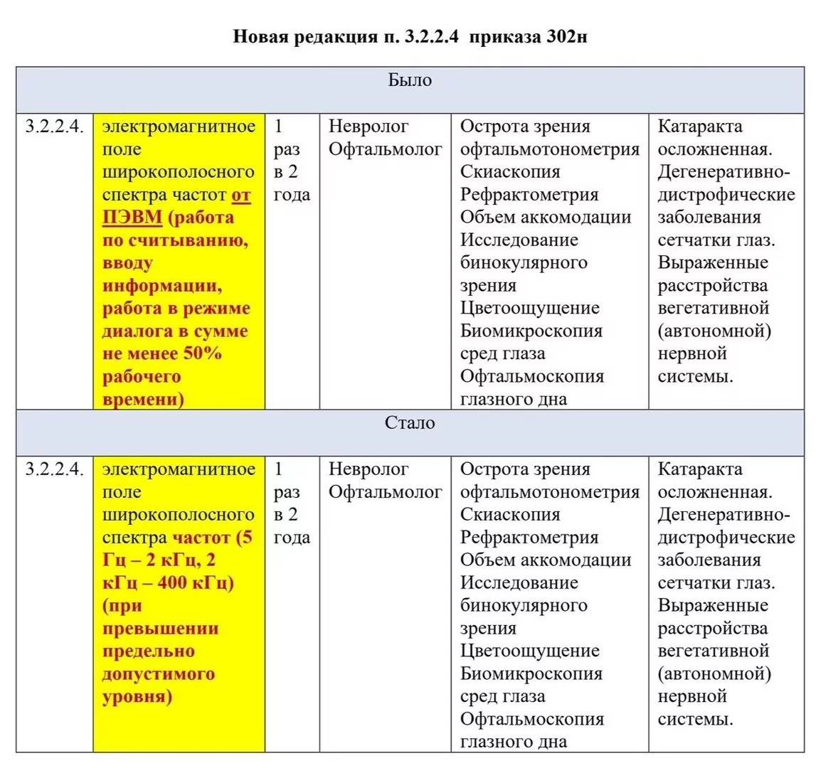 Приказ 302н В Новой Редакции: Надо Ли Отправлять Офисников На МО?