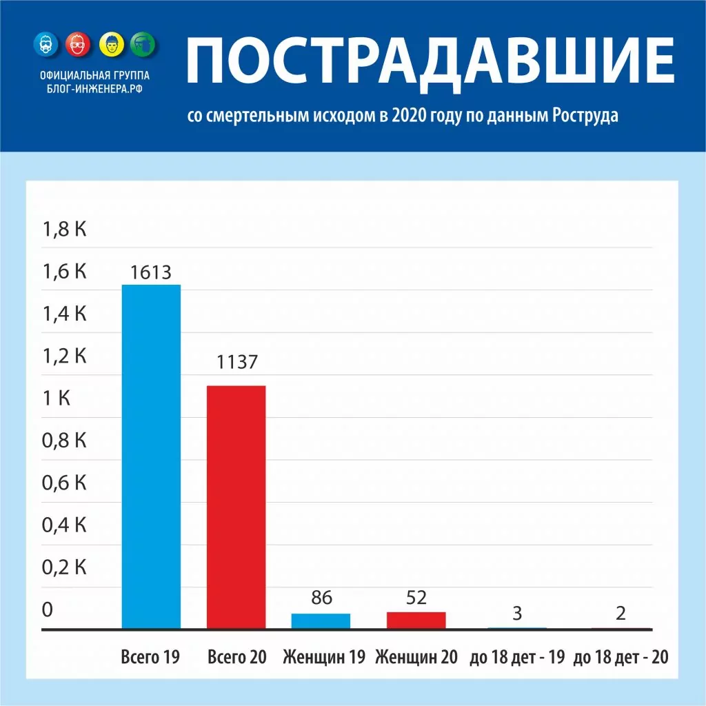статистика по пострадавшим со смертельным исходом