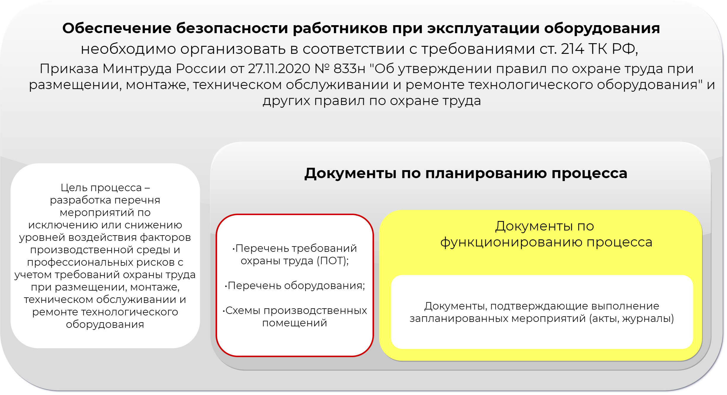 общая схема процесса обеспечения безопасности работников при эксплуатации оборудования