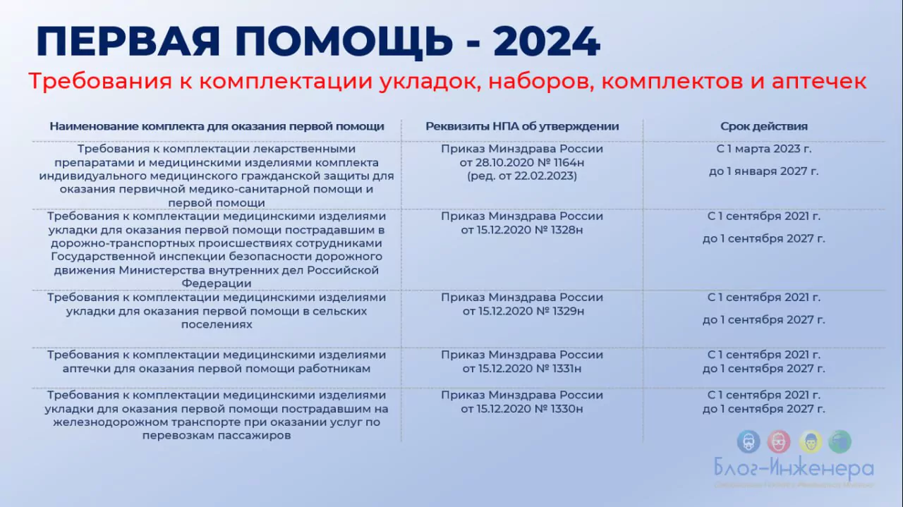 требования к комплектации аптечек