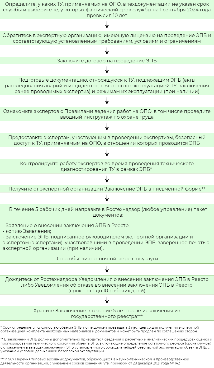 ростехнадзор срок экспертизы технических устройств