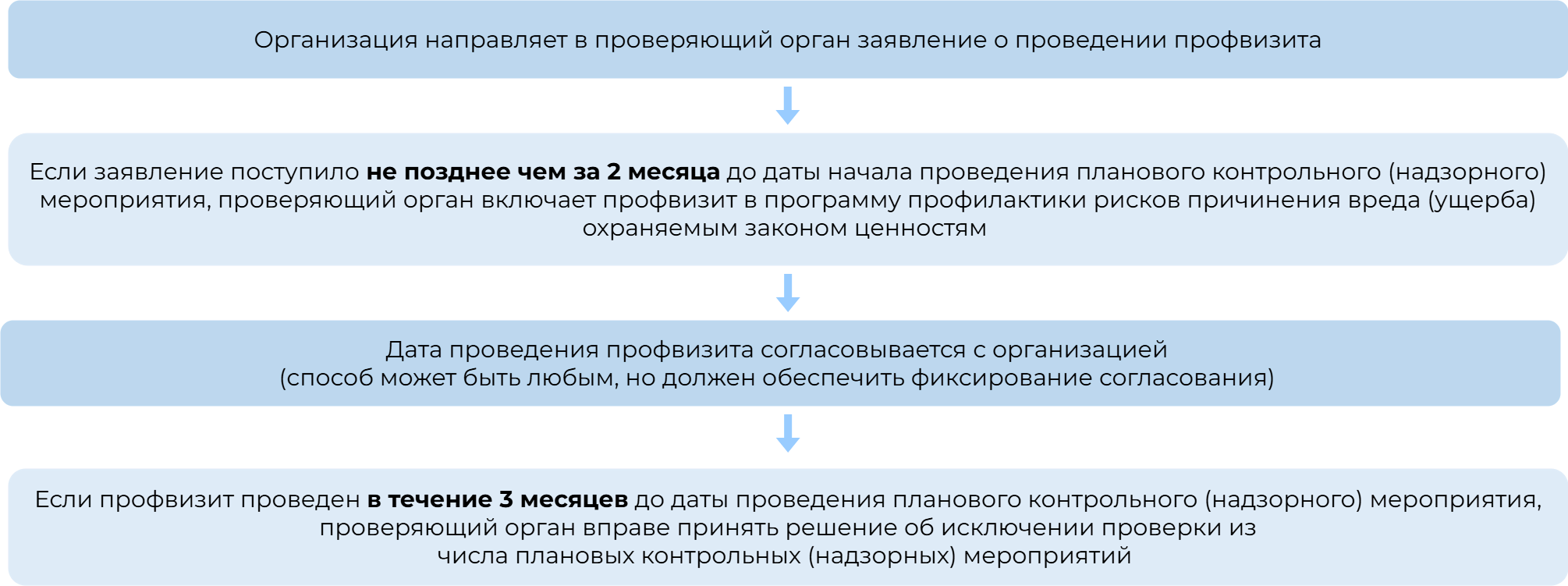 Профилактический визит