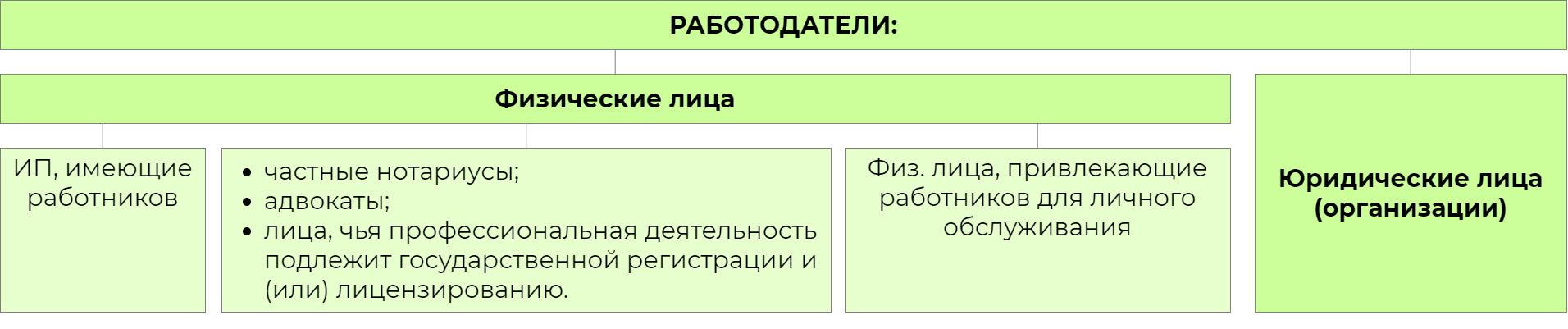 работодатели физические лица