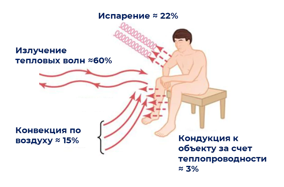 Работа в жару