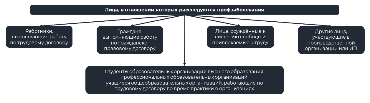 Профессиональные заболевания